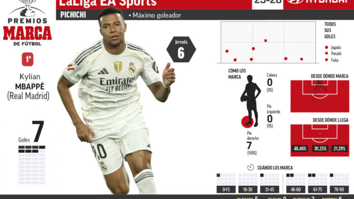 Mbappé aumenta su ventaja en el Pichichi 2025-2026