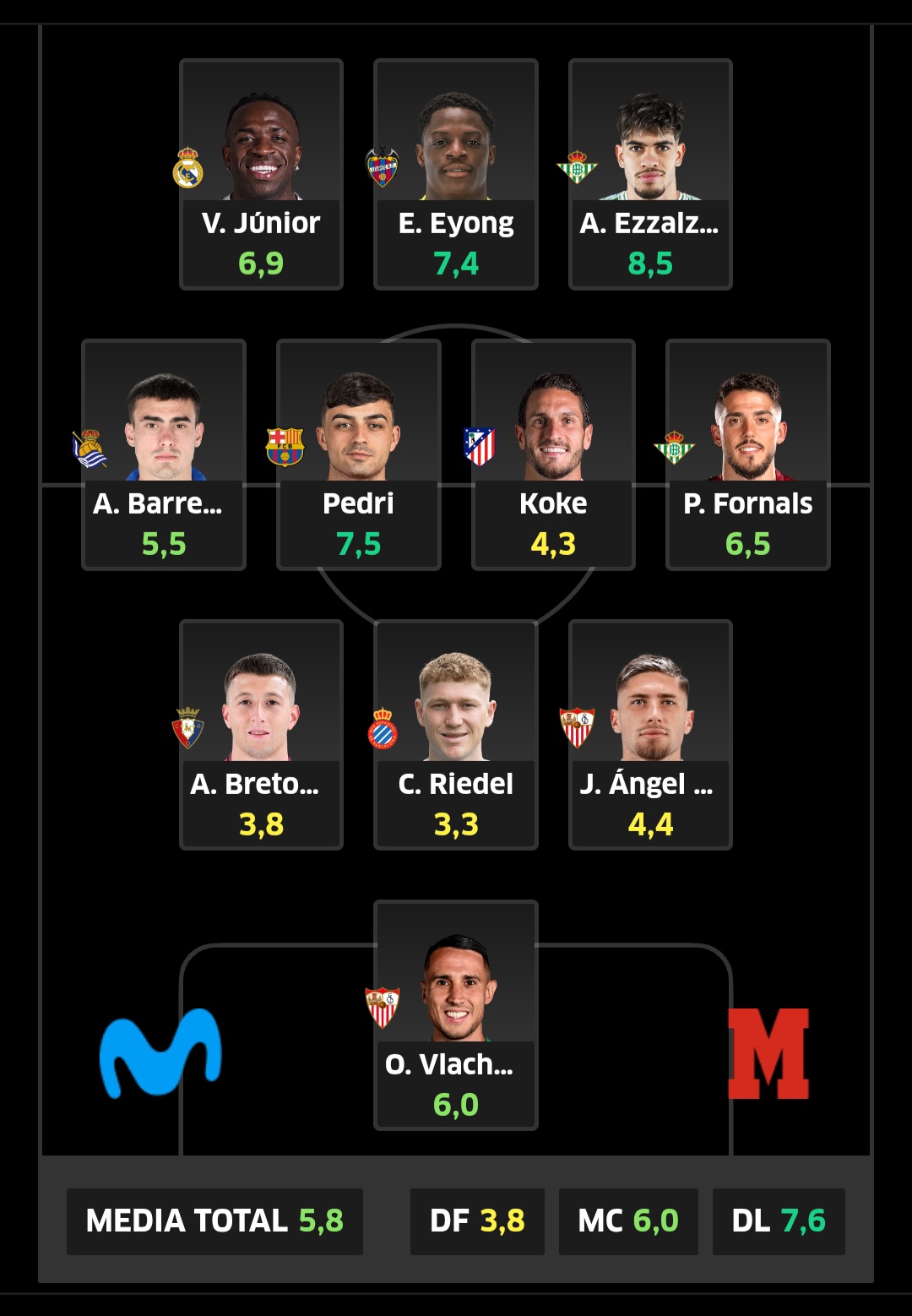 تشكيلة الفريق المثالي في دوري Movistar Fantasy