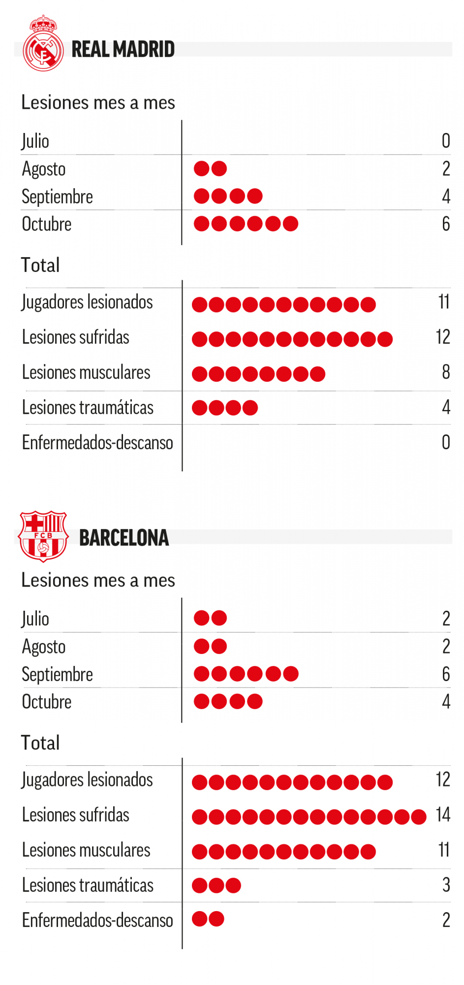 إصابات ريال مدريد وبرشلونة خلال الموسم
