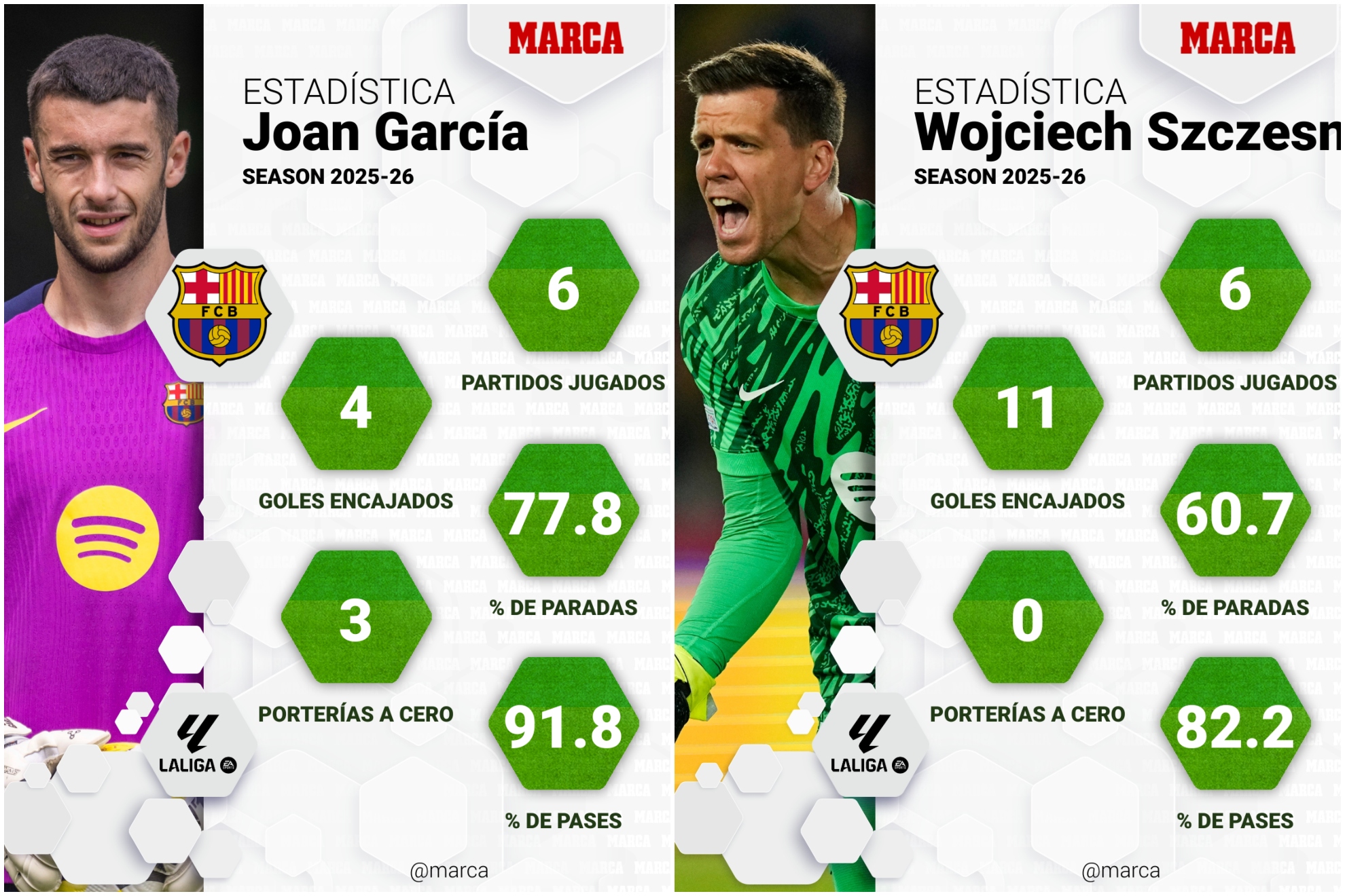 مقارنة بين جوآن غارسيا وشتشيسني هذا الموسم