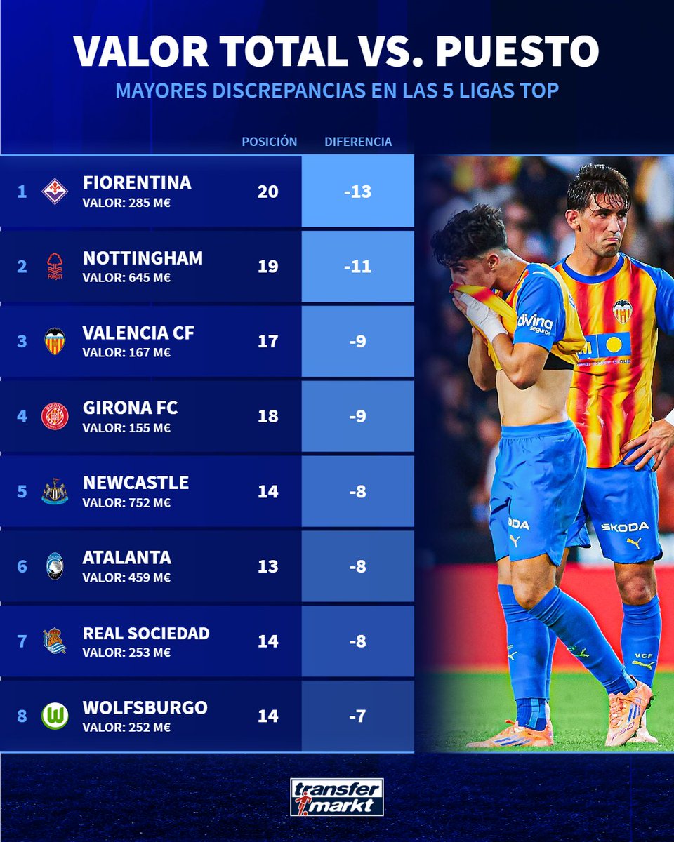 فالنسيا بين أسوأ الفرق الأوروبية