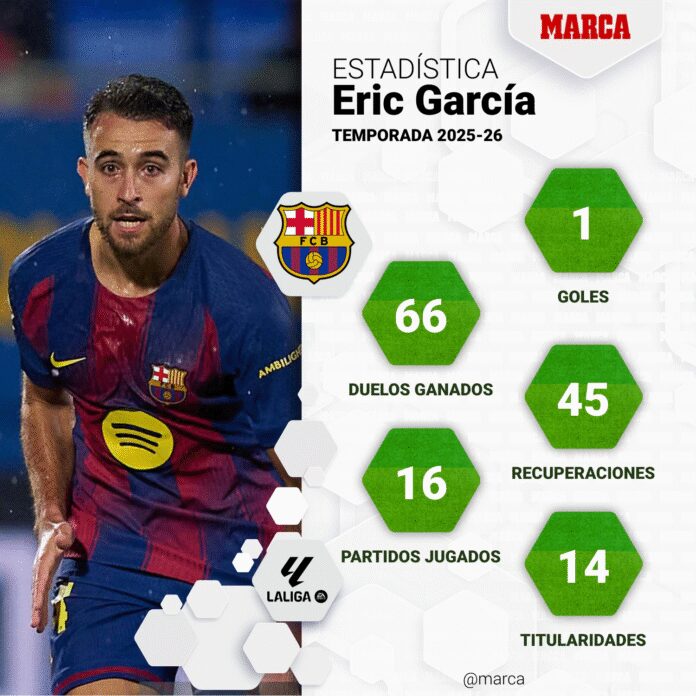 Eric García: “El pasado enero hubo opciones de salir, pero Flick me dejó claro que me necesitaba en el equipo”