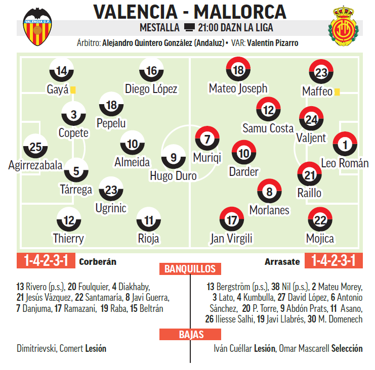 التشكيلات المتوقعة لفالنسيا ومايوركا