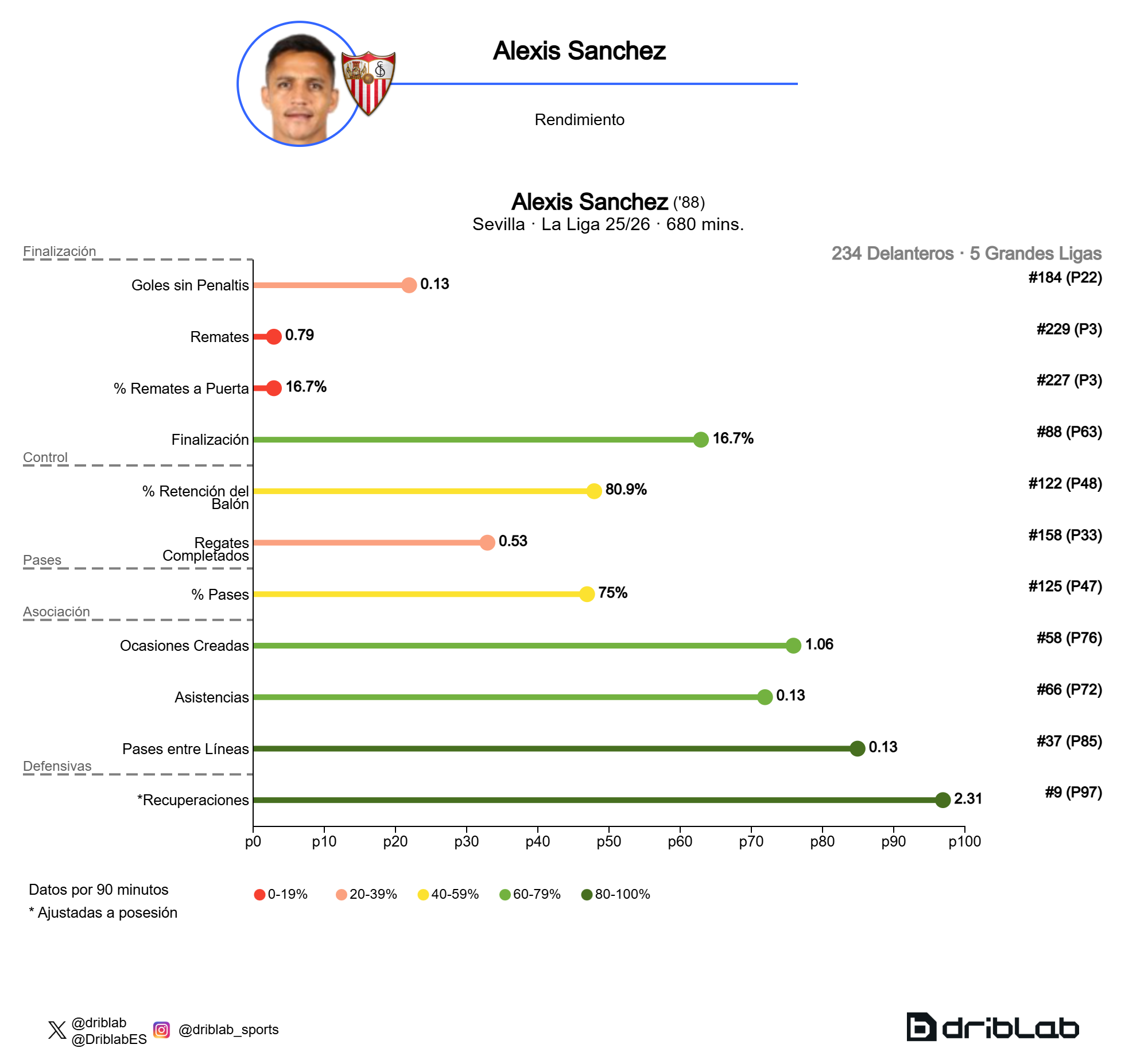 أداء ألكسيس سانشيز