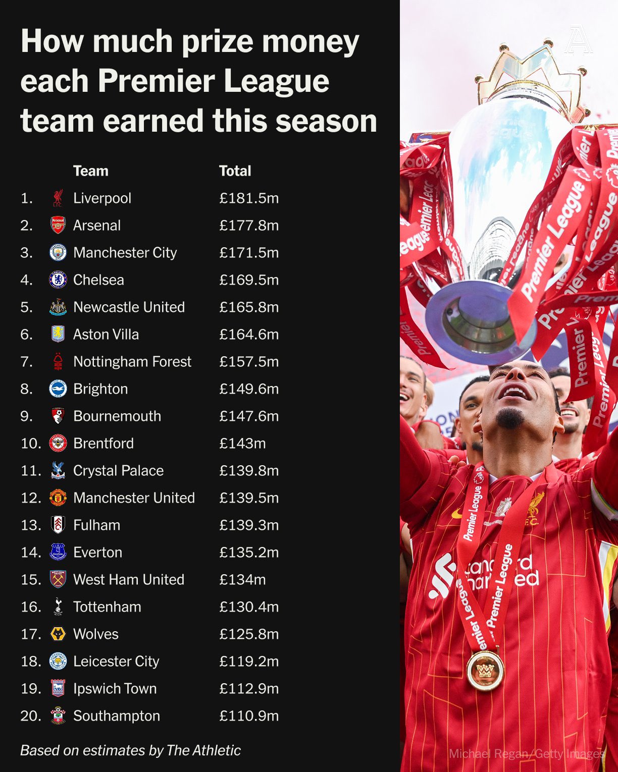 عوائد الدوري الإنجليزي الممتاز