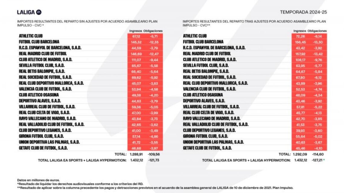 عوائد الدوري الإسباني