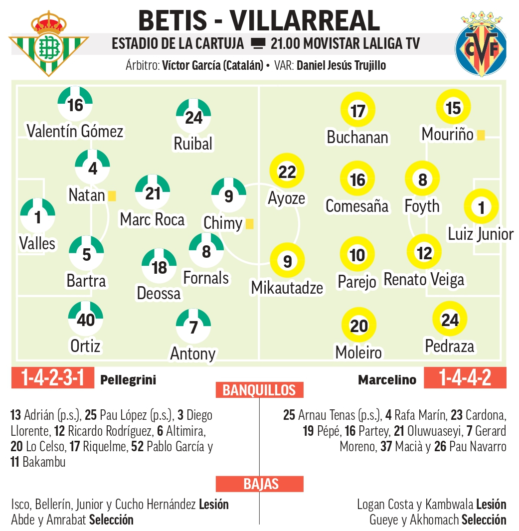 التشكيلة المتوقعة لبيتيس وفياريال