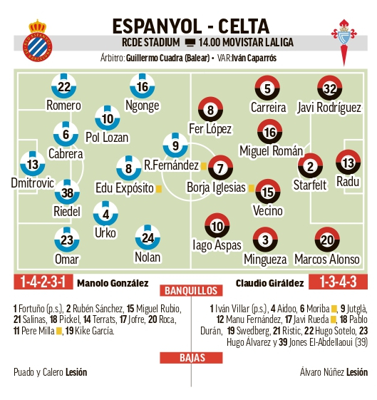 التشكيلات المتوقعة لإسبانيول وسيلتا