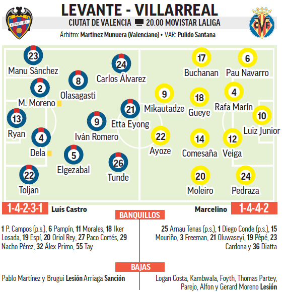 التشكيلة المتوقعة لليفانتي وفياريال