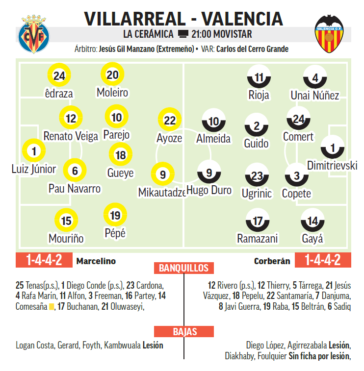 التشكيلة المتوقعة لمباراة فياريال وفالنسيا