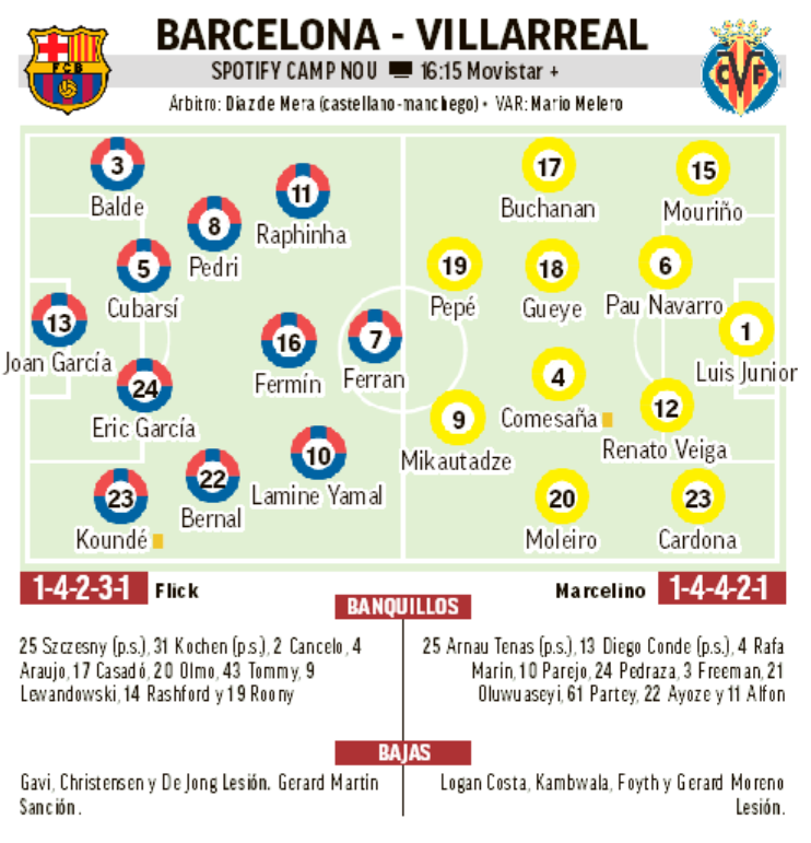 إحصائيات برشلونة وفياريال