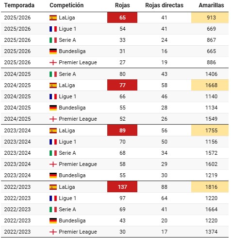 مقارنة عدد البطاقات في الدوريات الأوروبية الكبرى.