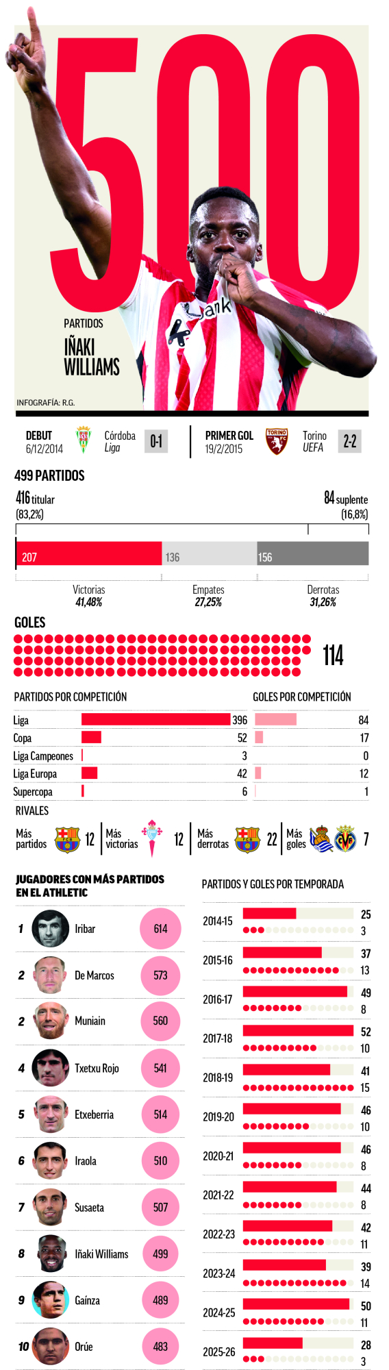 إيناكي ويليامز يحتفل بمباراته رقم 500 مع أثلتيك بلباو