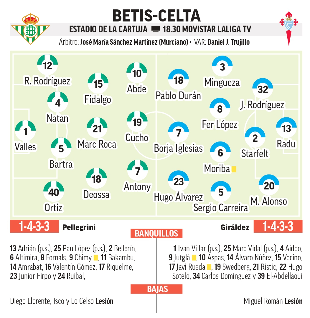 التشكيلات المتوقعة لمباراة بيتيس وسيلتا