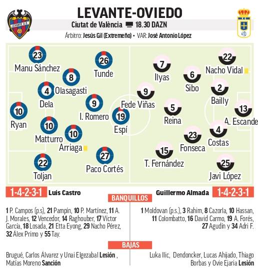 التشكيلة المتوقعة لليفانتي وأوفييدو