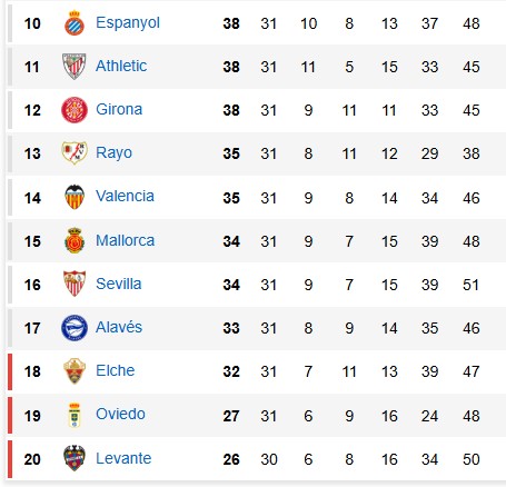 تصنيف الدوري الإسباني