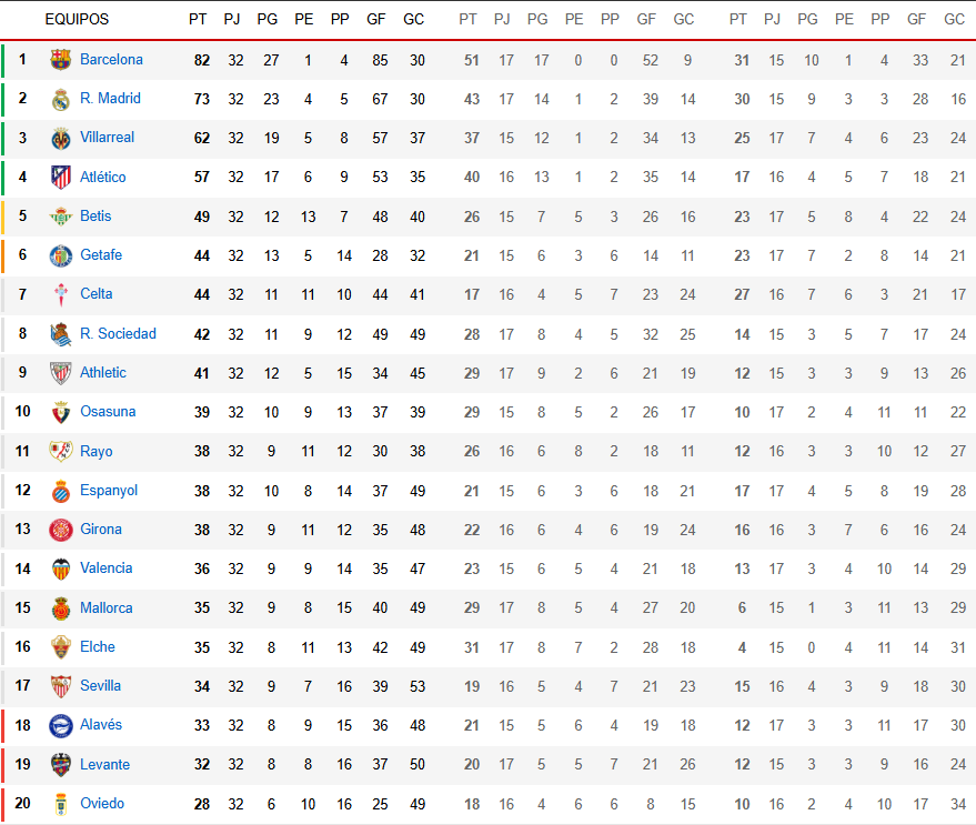 تصنيف الدوري الإسباني بعد 32 جولة