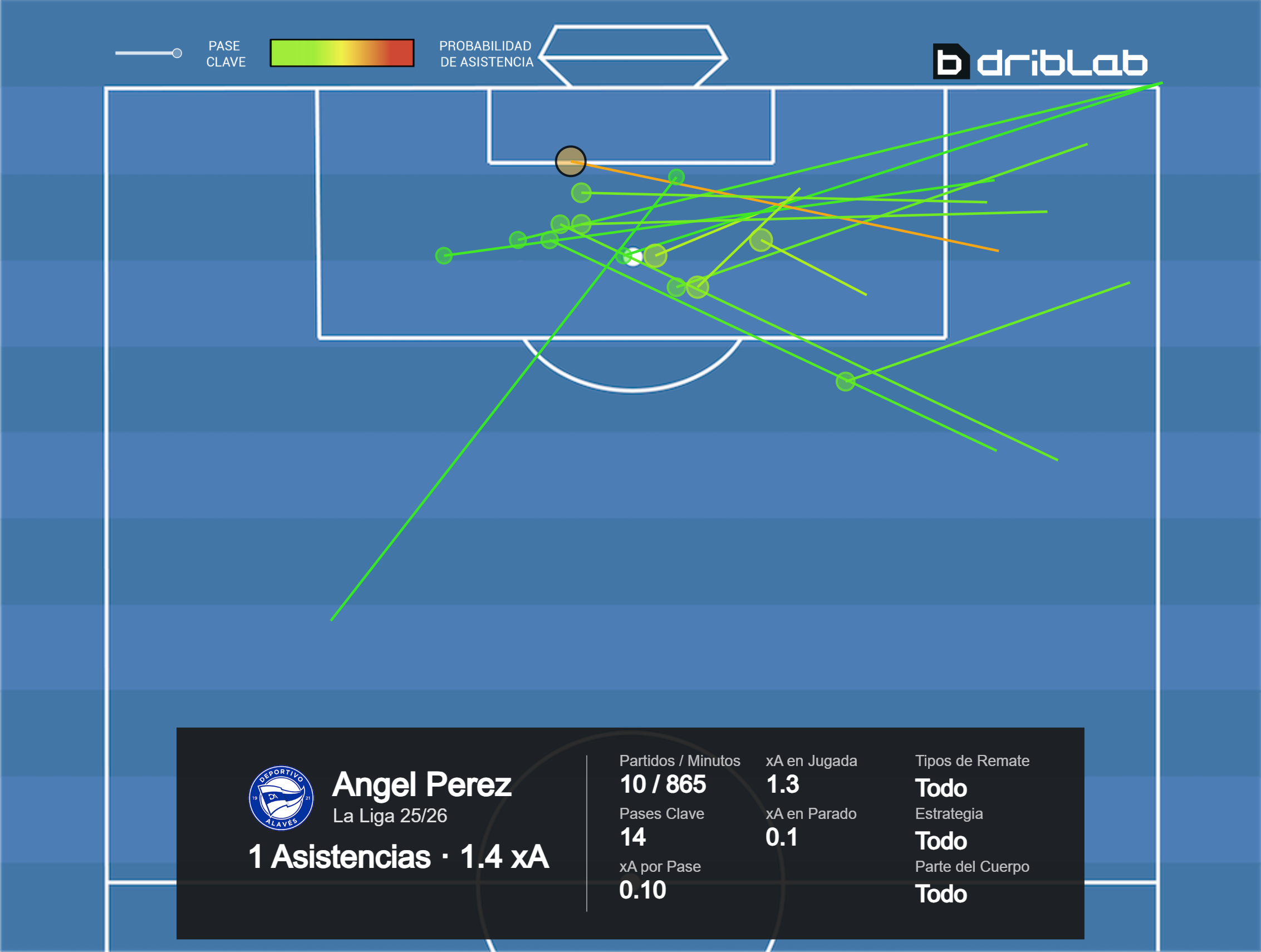 تمريرات حاسمة لآngel Pérez