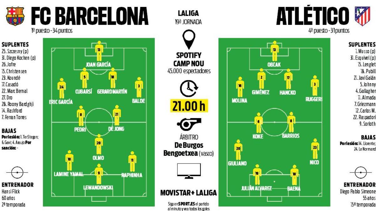 التشكيلة المتوقعة لمباراة برشلونة وأتلتيكو مدريد