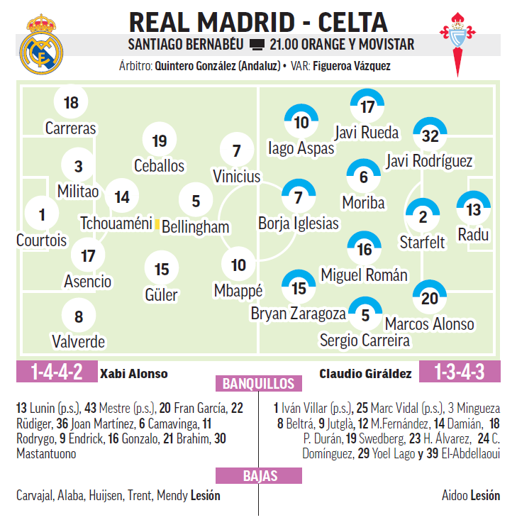 تشكيلة ريال مدريد وسيلتا فيغو