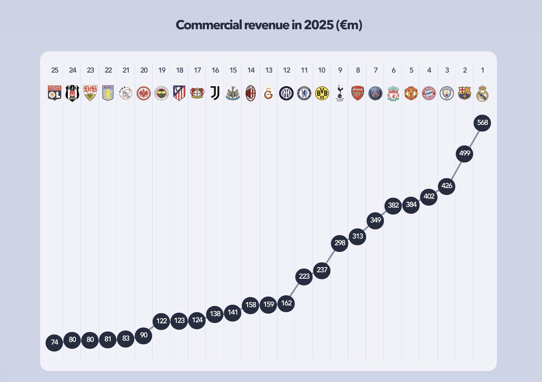 ريال مدريد يتصدر الإيرادات التجارية بـ 568 مليون يورو مقابل 499 مليون لبرشلونة