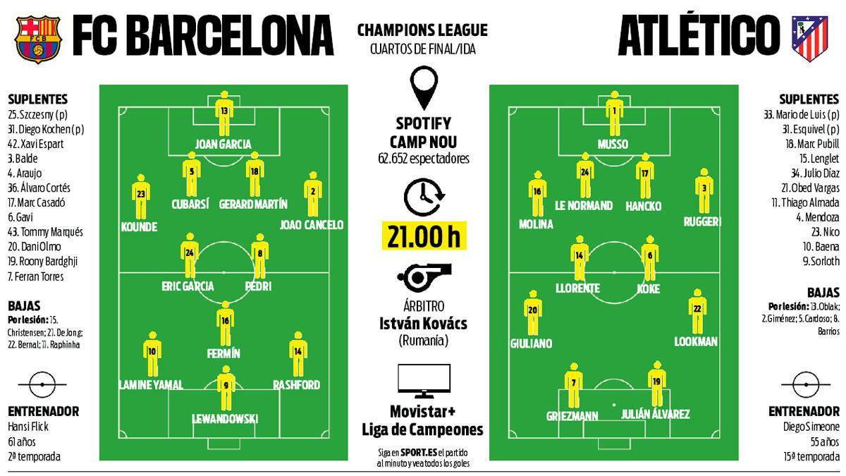 تشكيلة برشلونة المتوقعة أمام أتلتيكو مدريد في دوري أبطال أوروبا