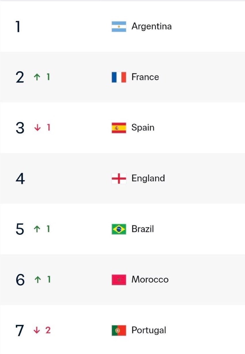 تصنيف المنتخبات العالمية بعد الجولة الأولى من كأس العالم 2026