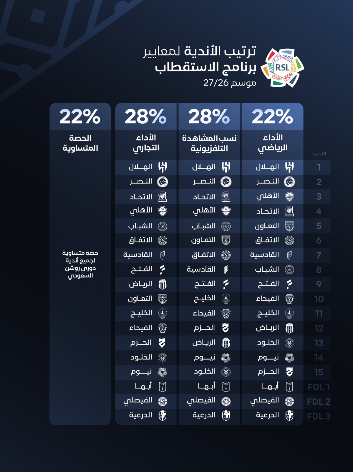 نادي الهلال يتصدر مؤشرات الأداء